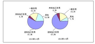 2013年與2012年1 6月電子信息產品主要貿易方式出口份額對比圖