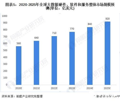 大數(shù)據(jù)企業(yè)引領資本熱潮，2025年市場規(guī)模將突破920億美元