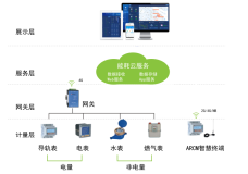 淺談公網無信號區(qū)域遠程抄表問題解決方案及大數(shù)據(jù)服務產品選型