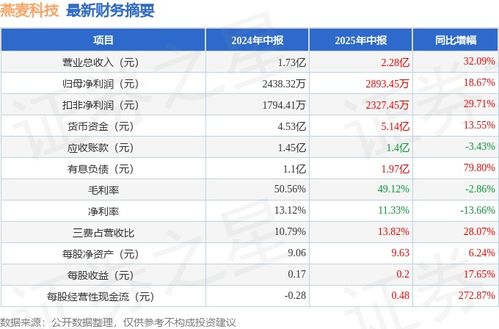 燕麥科技688312 2025年中報簡析 大數(shù)據(jù)服務(wù)驅(qū)動營收凈利雙增，警惕應(yīng)收賬款體量風(fēng)險